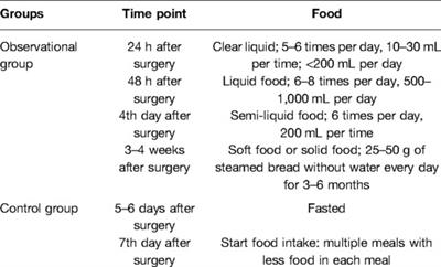 Effect of an Early Oral Food Intake Strategy on the Quality of Life of Postoperative Patients With Esophageal Cancer